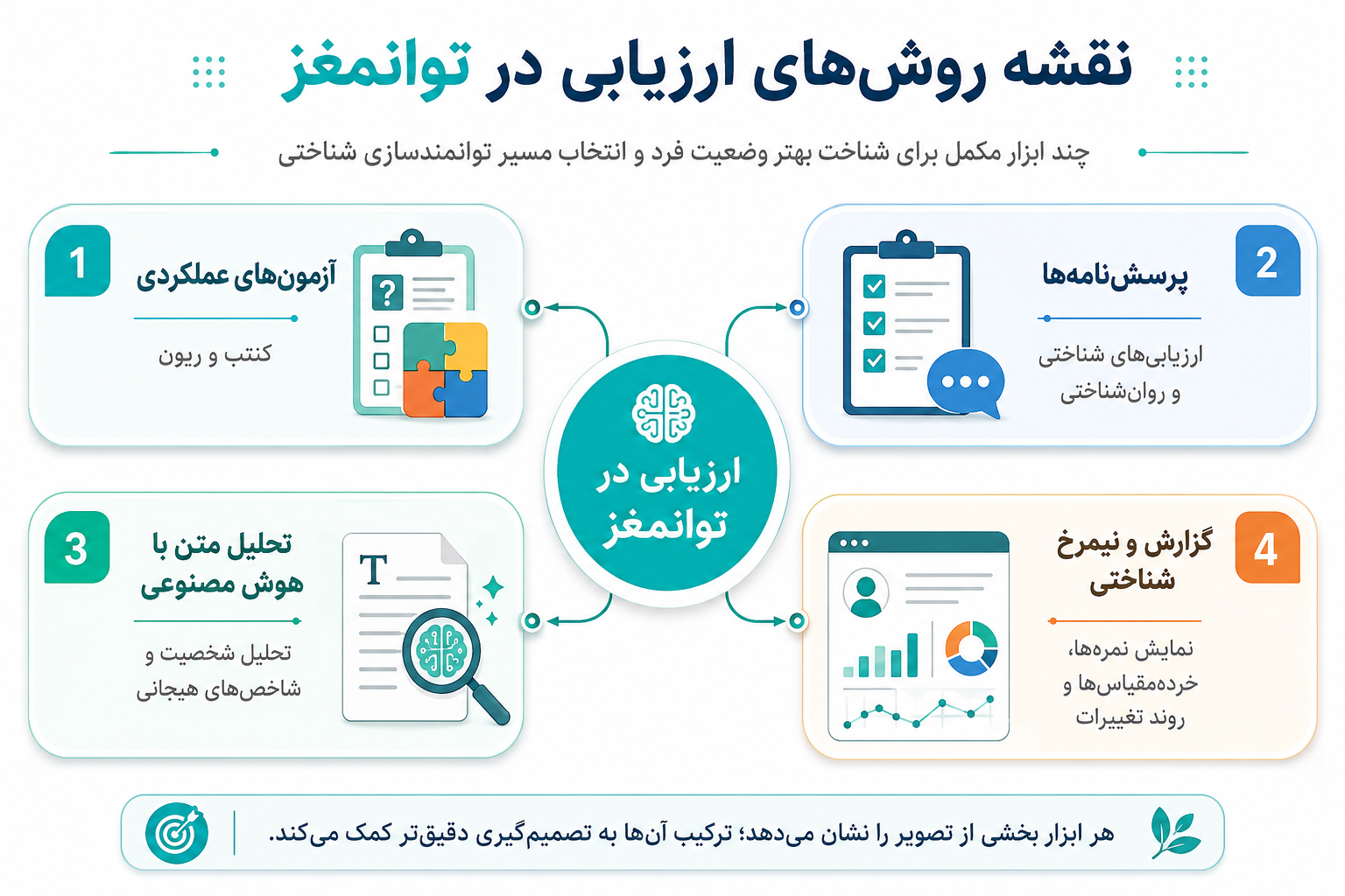 نقشه روشهای ارزیابی در توانمغز.png