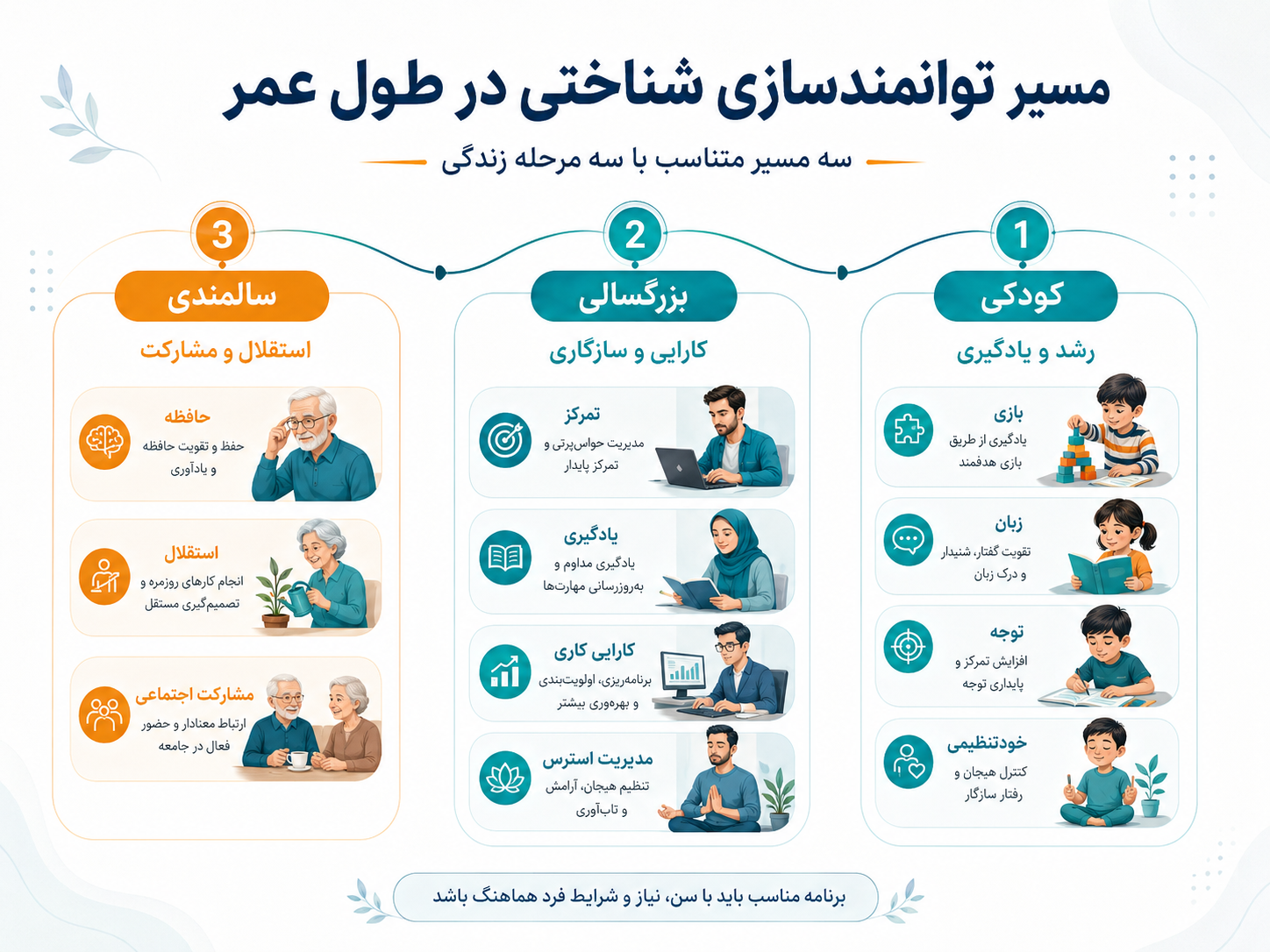 مسیر توانمندسازی شناختی در طول عمر.png