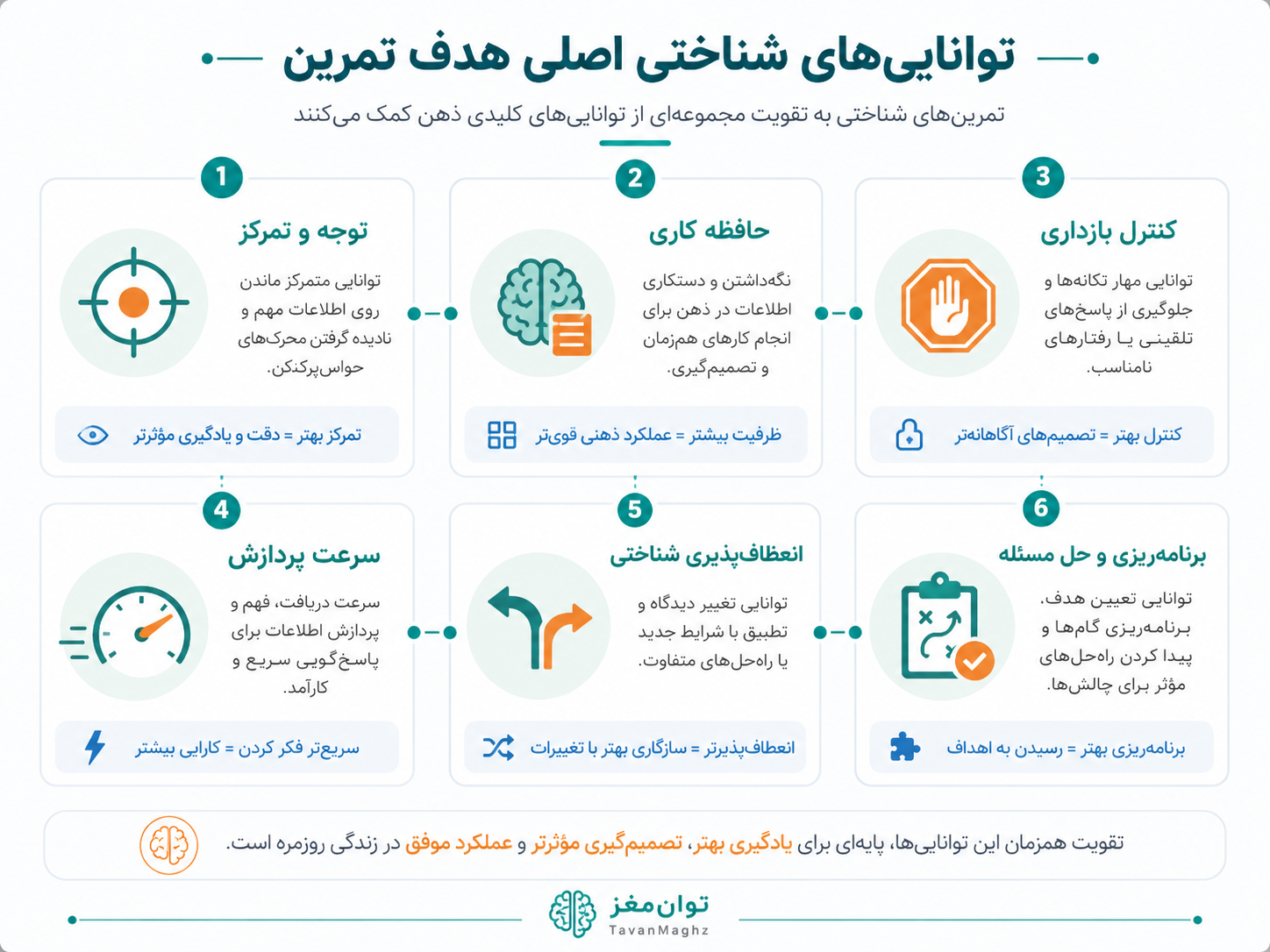 توانمندی های شناختی.png انواع توانمندی های شناختی در مسیر توانمندسازی شناختی