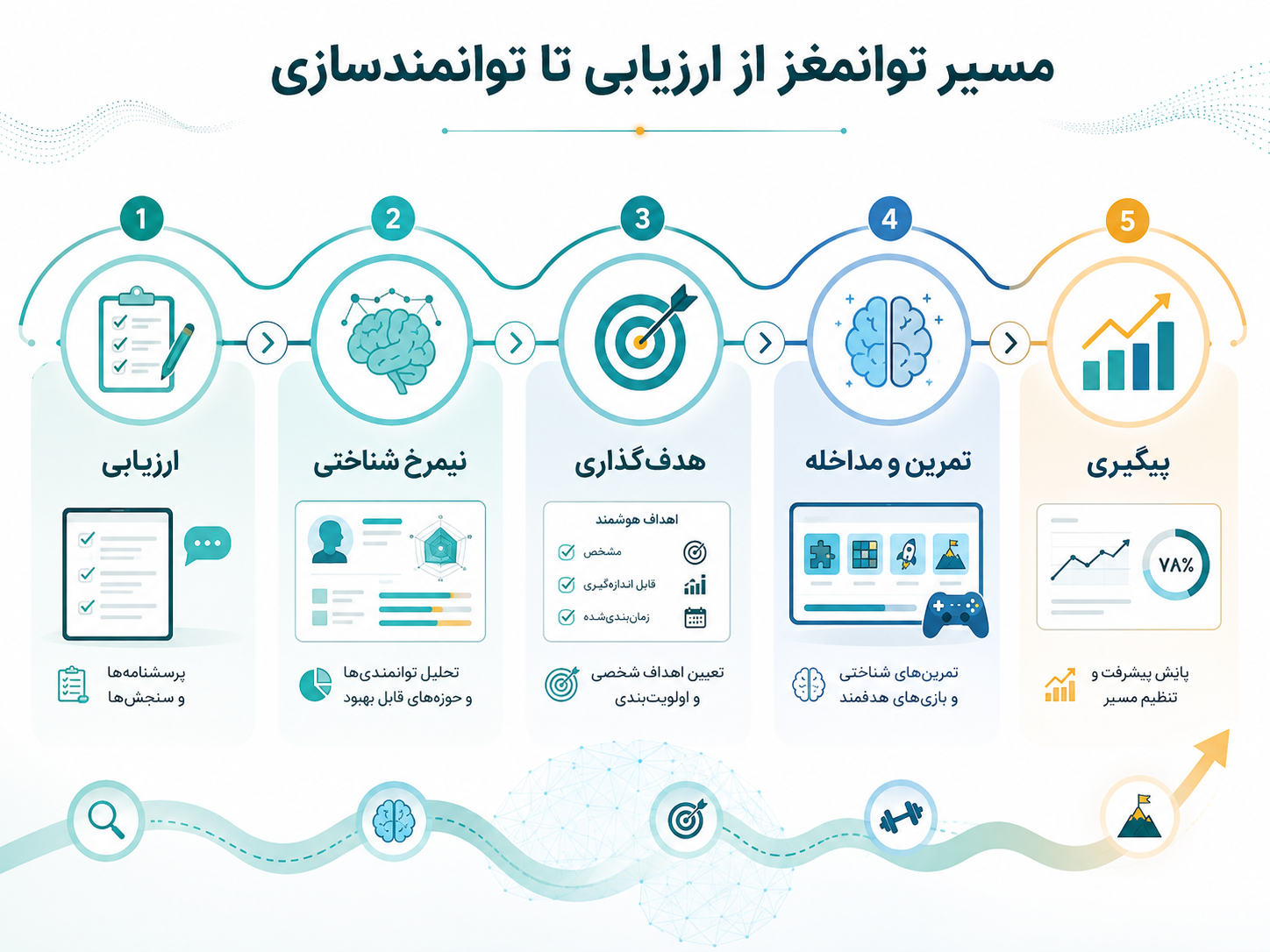 مسیر توانمغز از ارزیابی تا توانمندسازی.png