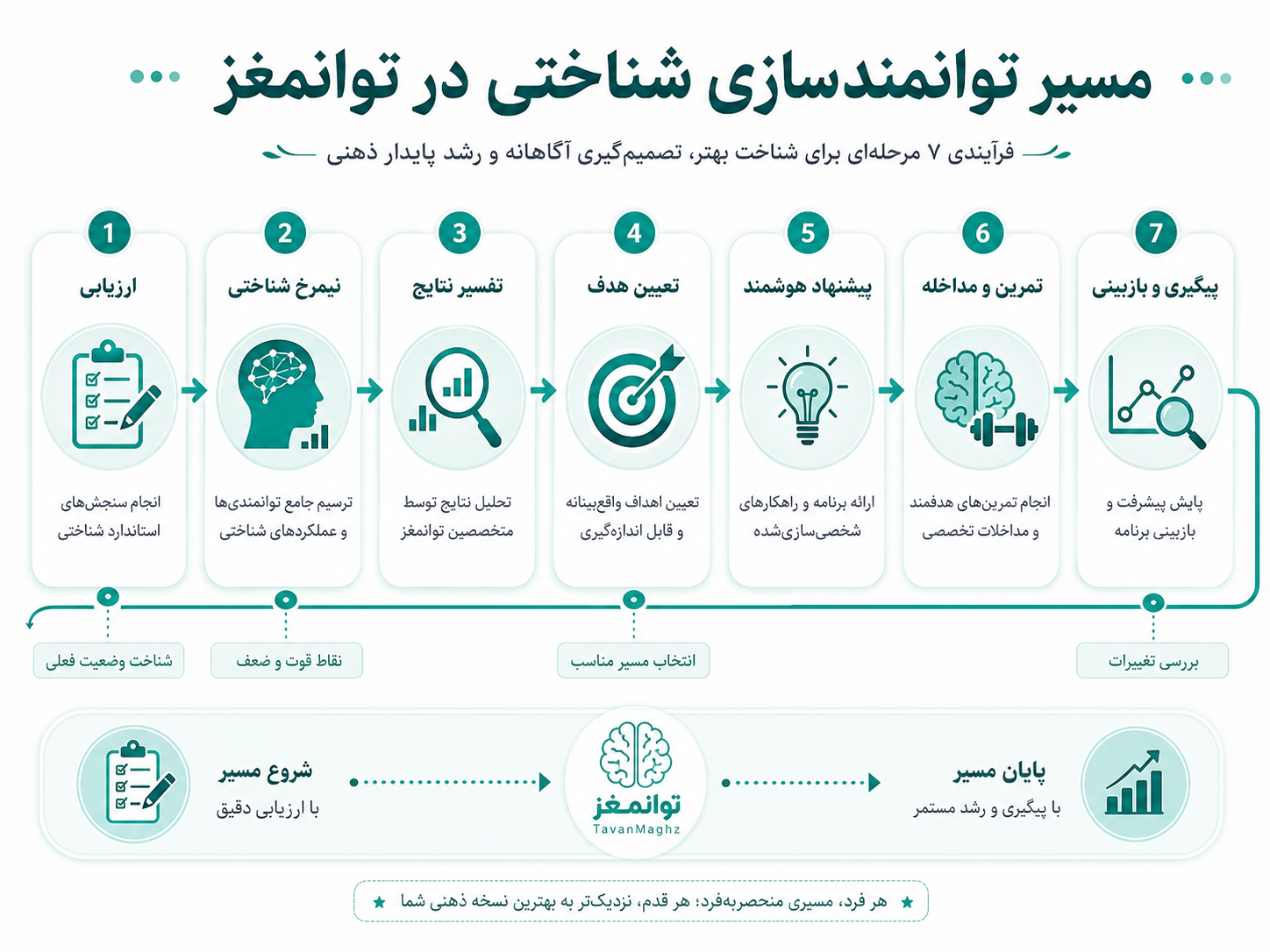 مسیر توانمندسازی شناختی در توانمغز.png