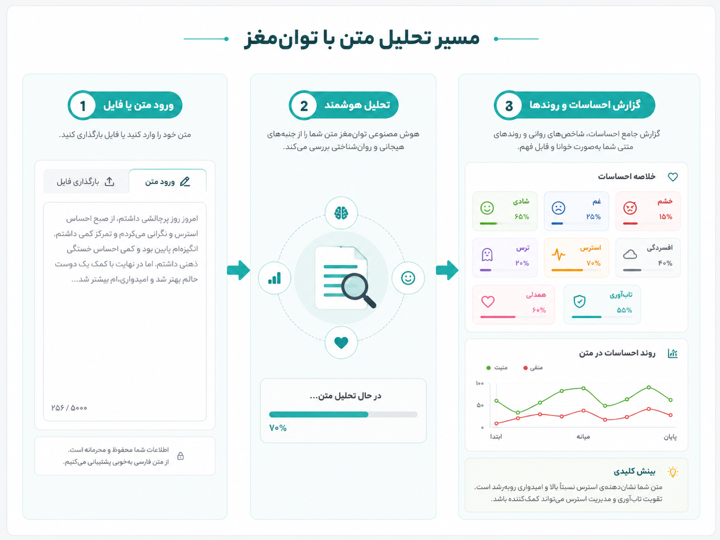 مسیر تحلیل متن در توانمغز.png